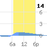 Vieques tide chart for Thursday, January 14, 2021