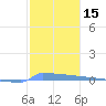Vieques tide chart for Friday, January 15, 2021