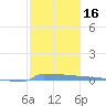 Vieques tide chart for Saturday, January 16, 2021