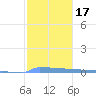 Vieques tide chart for Sunday, January 17, 2021