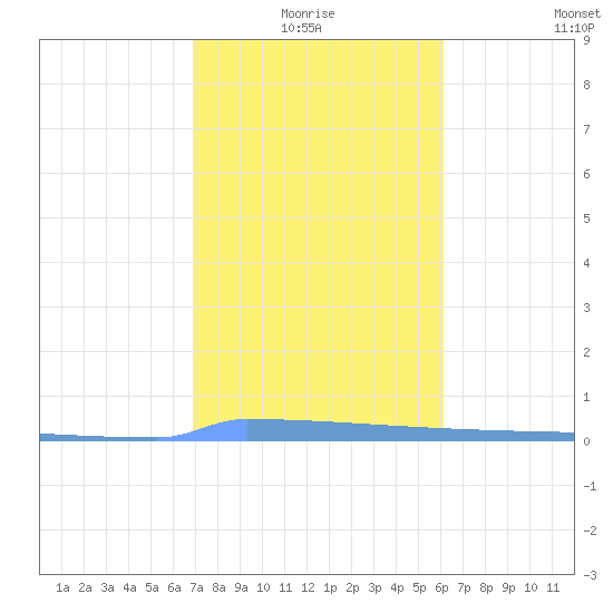Vieques tide chart for Monday, January 18, 2021
