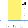 Vieques tide chart for Monday, January 18, 2021