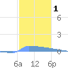 Vieques tide chart for Friday, January 1, 2021