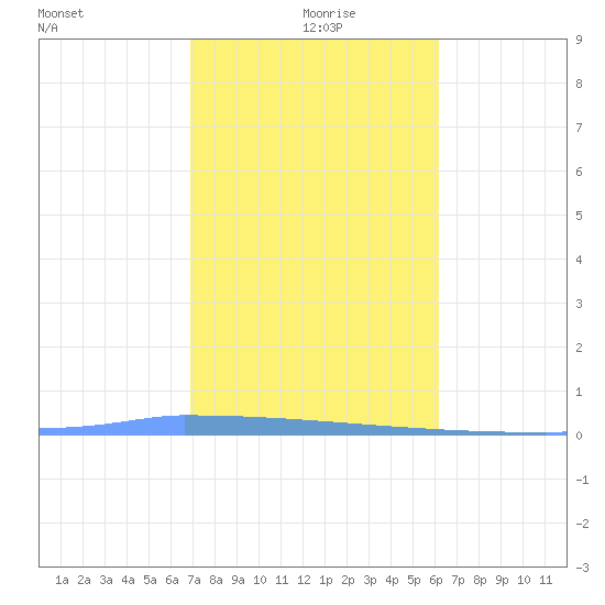 Vieques tide chart for Wednesday, January 20, 2021