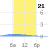 Vieques tide chart for Thursday, January 21, 2021