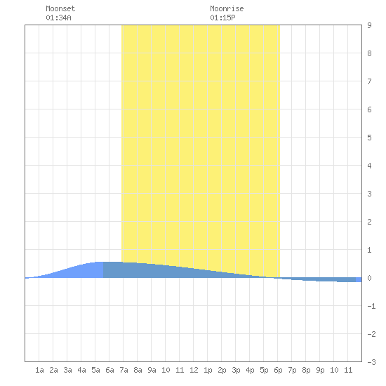 Vieques tide chart for Friday, January 22, 2021