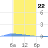 Vieques tide chart for Friday, January 22, 2021