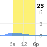 Vieques tide chart for Saturday, January 23, 2021