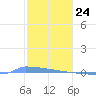 Vieques tide chart for Sunday, January 24, 2021