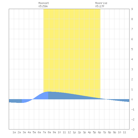 Vieques tide chart for Wednesday, January 27, 2021