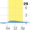Vieques tide chart for Friday, January 29, 2021