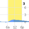 Vieques tide chart for Sunday, January 3, 2021