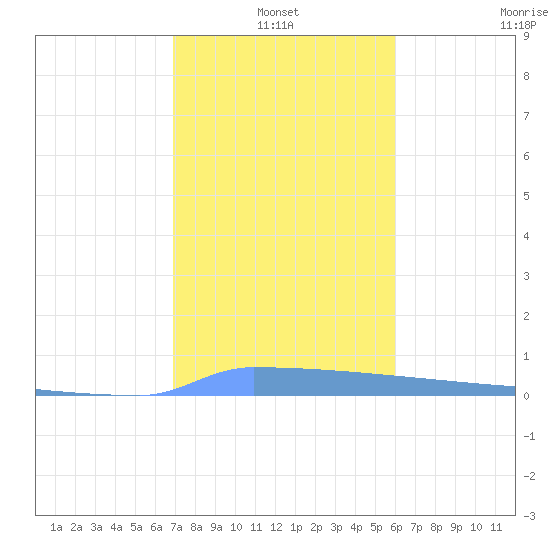 Vieques tide chart for Monday, January 4, 2021