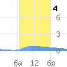 Vieques tide chart for Monday, January 4, 2021