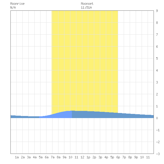 Vieques tide chart for Tuesday, January 5, 2021