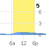 Vieques tide chart for Tuesday, January 5, 2021