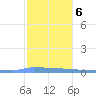 Vieques tide chart for Wednesday, January 6, 2021