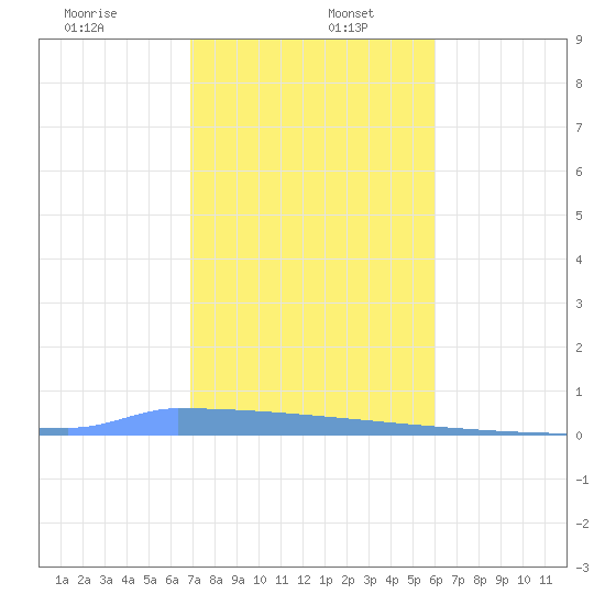 Vieques tide chart for Thursday, January 7, 2021