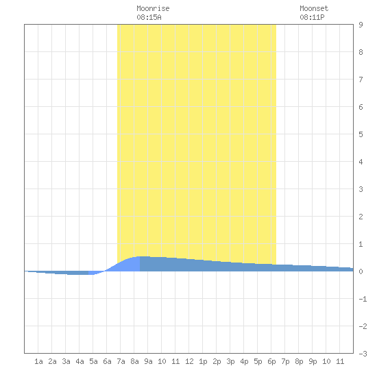 Vieques tide chart for Saturday, February 13, 2021