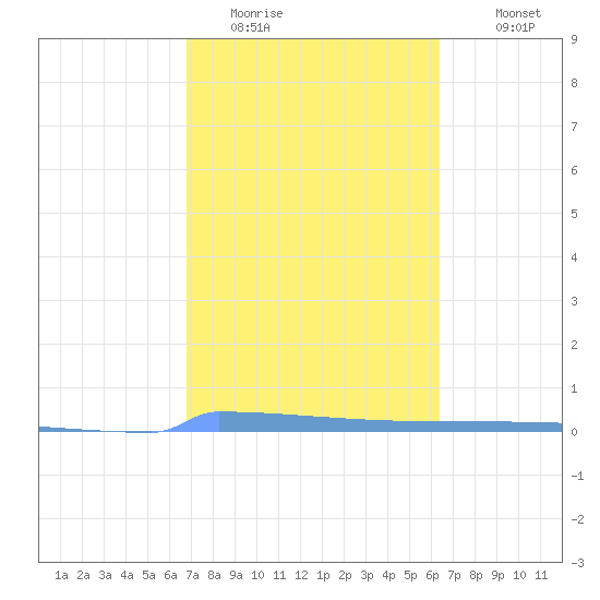 Vieques tide chart for Sunday, February 14, 2021