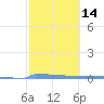 Vieques tide chart for Sunday, February 14, 2021