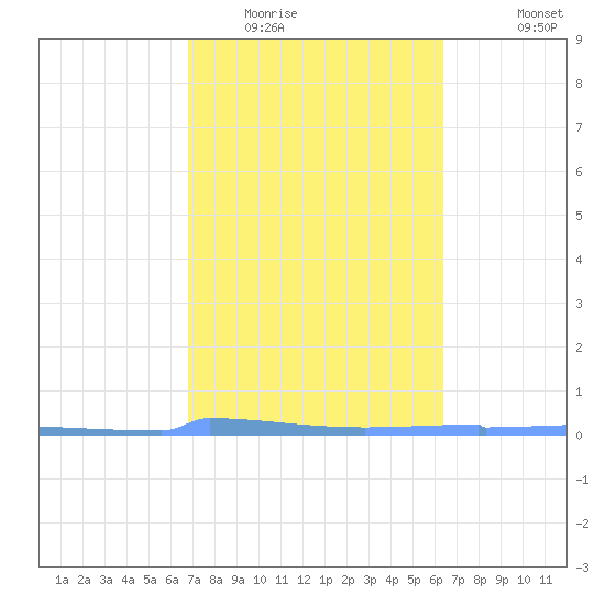 Vieques tide chart for Monday, February 15, 2021