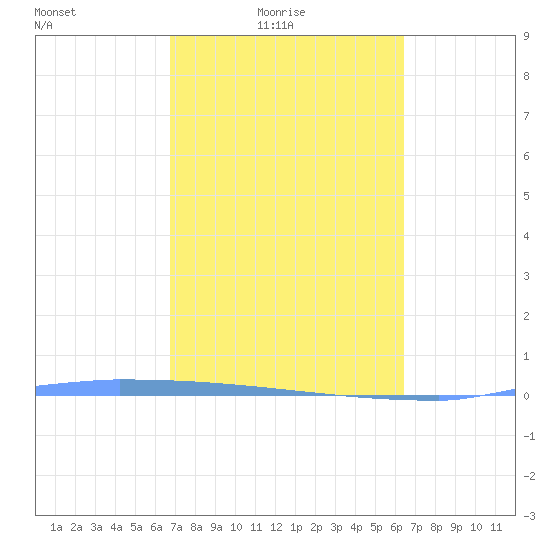 Vieques tide chart for Thursday, February 18, 2021