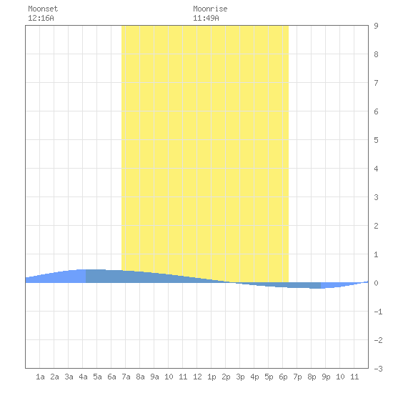 Vieques tide chart for Friday, February 19, 2021