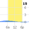 Vieques tide chart for Friday, February 19, 2021