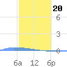 Vieques tide chart for Saturday, February 20, 2021
