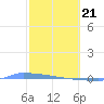Vieques tide chart for Sunday, February 21, 2021