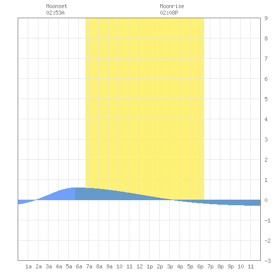 Vieques tide chart for Monday, February 22, 2021