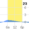Vieques tide chart for Tuesday, February 23, 2021