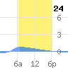 Vieques tide chart for Wednesday, February 24, 2021
