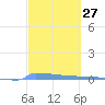 Vieques tide chart for Saturday, February 27, 2021