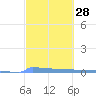 Vieques tide chart for Sunday, February 28, 2021