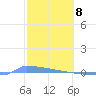 Vieques tide chart for Monday, February 8, 2021