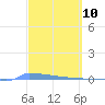 Vieques tide chart for Wednesday, March 10, 2021
