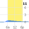 Vieques tide chart for Thursday, March 11, 2021