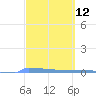 Vieques tide chart for Friday, March 12, 2021