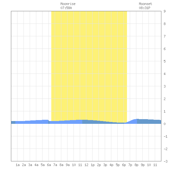 Vieques tide chart for Monday, March 15, 2021