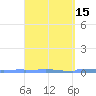 Vieques tide chart for Monday, March 15, 2021