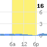 Vieques tide chart for Tuesday, March 16, 2021