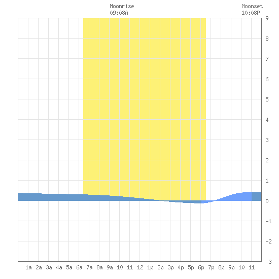 Vieques tide chart for Wednesday, March 17, 2021