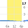 Vieques tide chart for Wednesday, March 17, 2021