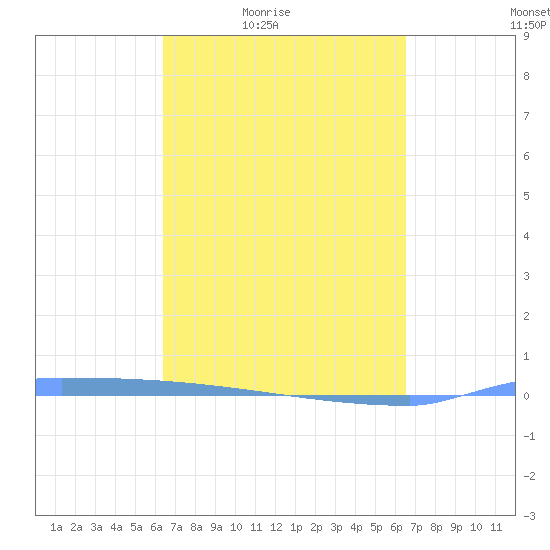 Vieques tide chart for Friday, March 19, 2021