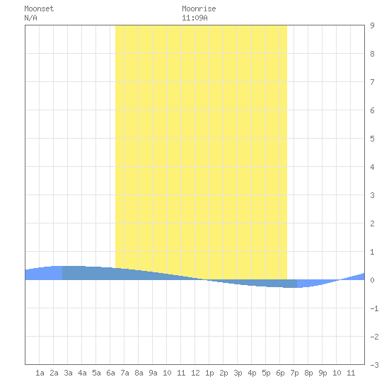 Vieques tide chart for Saturday, March 20, 2021