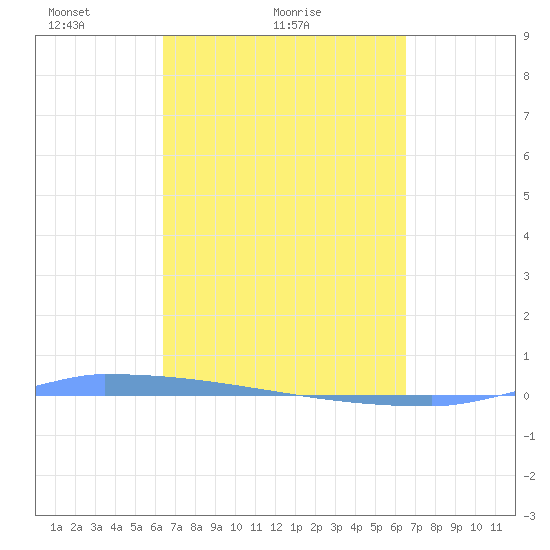 Vieques tide chart for Sunday, March 21, 2021