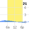 Vieques tide chart for Sunday, March 21, 2021