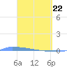 Vieques tide chart for Monday, March 22, 2021